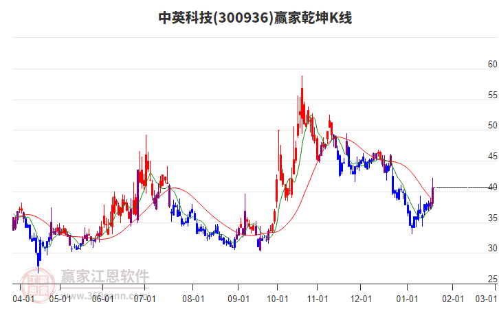 300936中英科技贏家乾坤K線工具