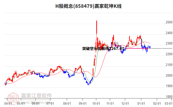 858479H股贏家乾坤K線工具