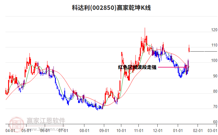 002850科達利贏家乾坤K線工具