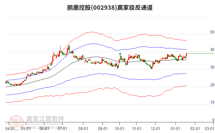 002938鵬鼎控股贏家極反通道工具 002938鵬鼎控股贏家極反通道工具