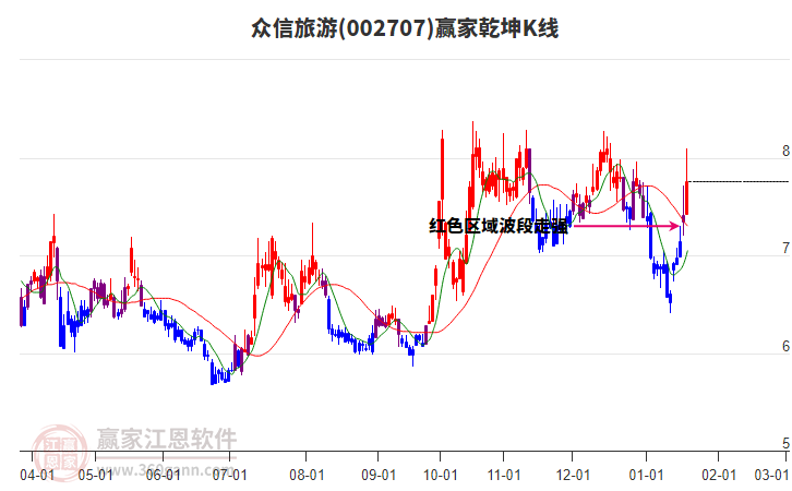 002707眾信旅游贏(yíng)家乾坤K線(xiàn)工具
