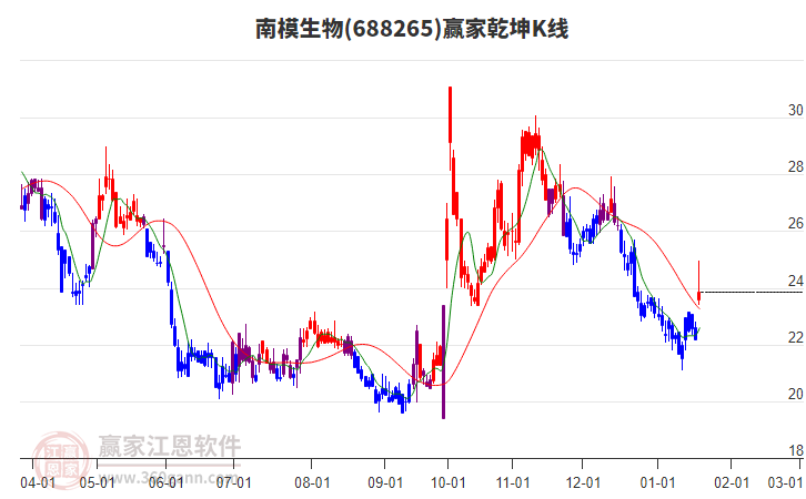 688265南模生物贏家乾坤K線工具