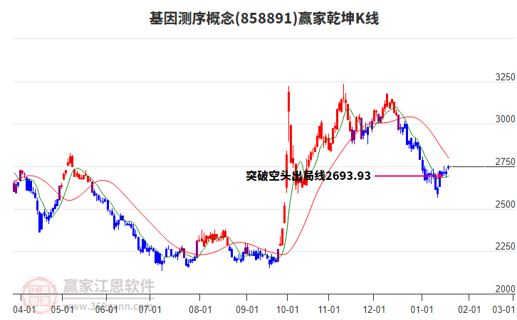 858891基因測序贏家乾坤K線工具