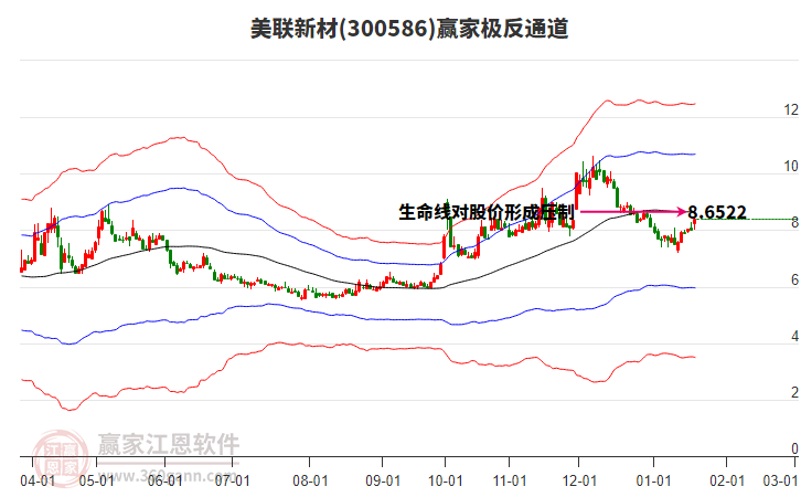 300586美聯(lián)新材贏家極反通道工具