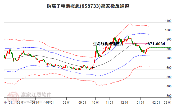 858733鈉離子電池贏家極反通道工具