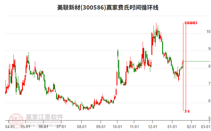 300586美聯(lián)新材費(fèi)氏時間循環(huán)線工具