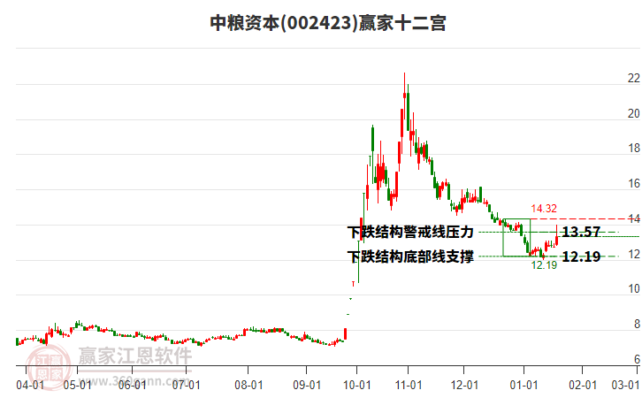 002423中糧資本贏家十二宮工具