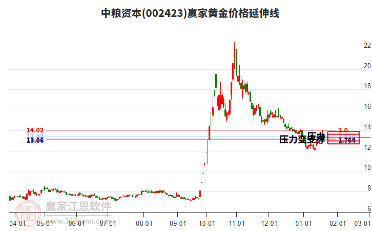 002423中糧資本黃金價(jià)格延伸線工具