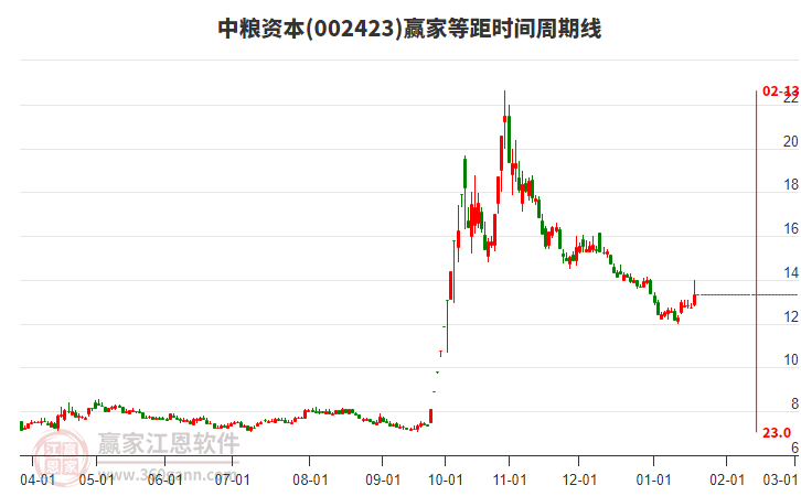 002423中糧資本等距時(shí)間周期線工具
