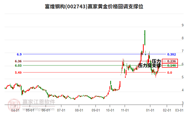 002743富煌鋼構(gòu)黃金價(jià)格回調(diào)支撐位工具 002743富煌鋼構(gòu)黃金價(jià)格回調(diào)支撐位工具