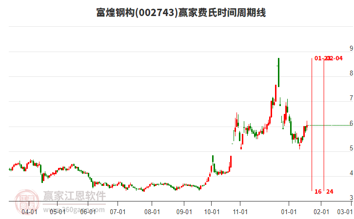 002743富煌鋼構(gòu)費(fèi)氏時(shí)間周期線工具 002743富煌鋼構(gòu)費(fèi)氏時(shí)間周期線工具