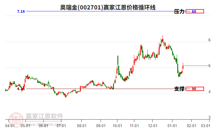002701奧瑞金江恩價格循環(huán)線工具