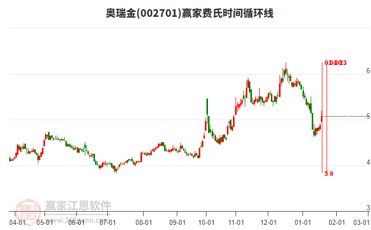 002701奧瑞金費氏時間循環(huán)線工具