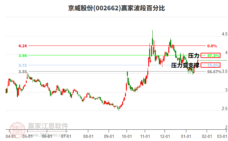 002662京威股份波段百分比工具 002662京威股份波段百分比工具