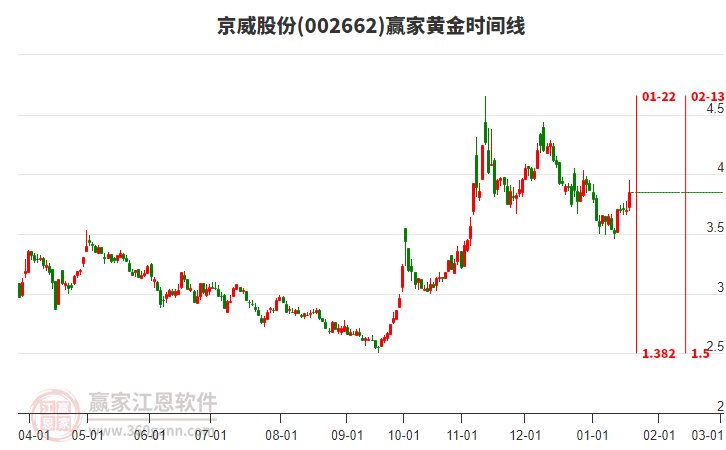 002662京威股份黃金時間周期線工具 002662京威股份黃金時間周期線工具