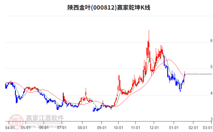 000812陜西金葉贏家乾坤K線工具