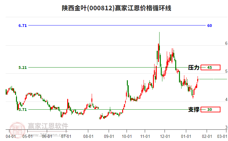 000812陜西金葉江恩價(jià)格循環(huán)線工具