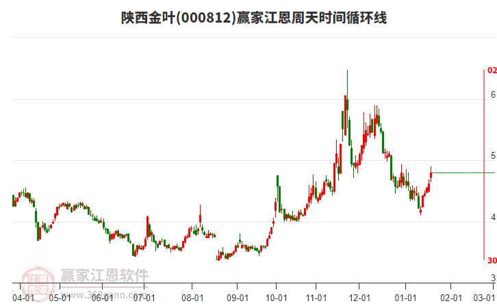 000812陜西金葉江恩周天時(shí)間循環(huán)線工具