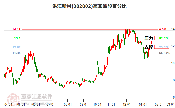 002802洪匯新材波段百分比工具 002802洪匯新材波段百分比工具
