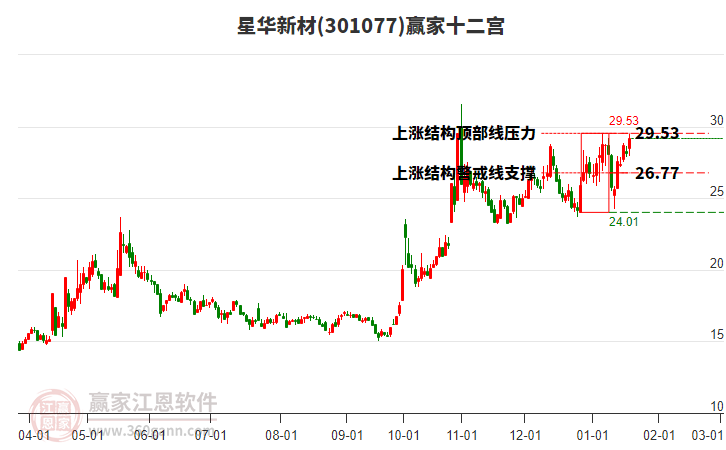 301077星華新材贏家十二宮工具 301077星華新材贏家十二宮工具