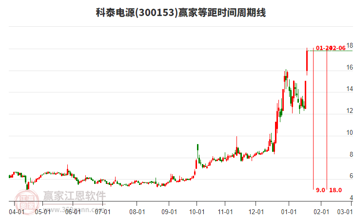 300153科泰電源等距時(shí)間周期線工具