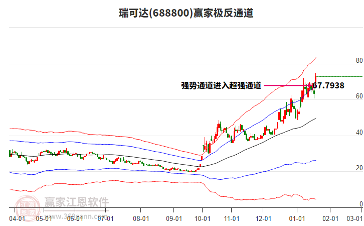 688800瑞可達(dá)贏家極反通道工具