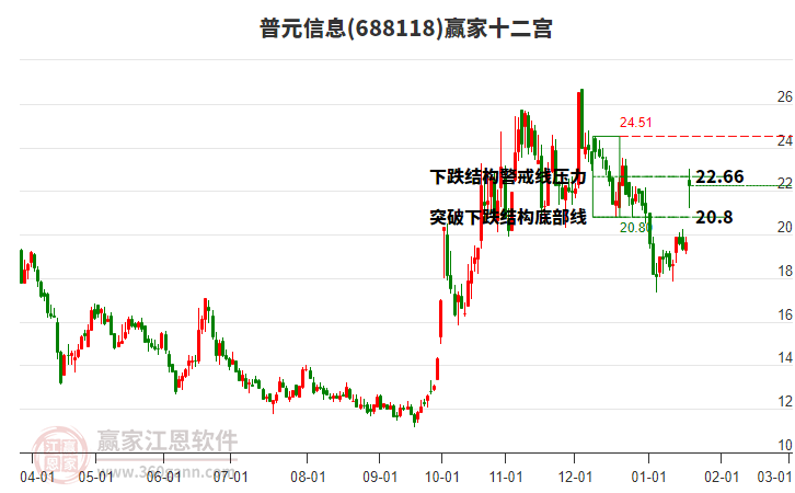 688118普元信息贏家十二宮工具
