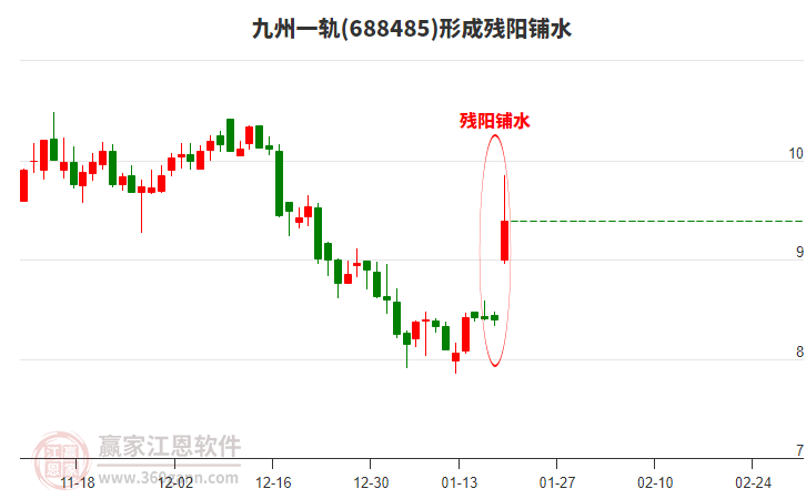 九州一軌形成殘陽(yáng)鋪水形態(tài)