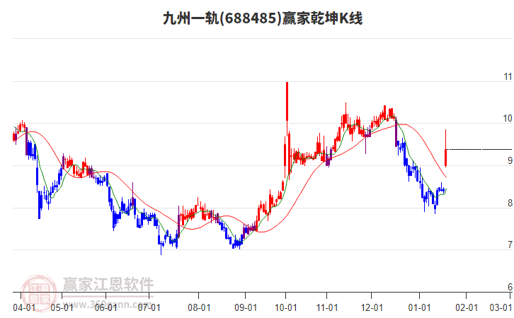 688485九州一軌贏家乾坤K線工具