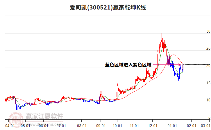 300521愛司凱贏家乾坤K線工具