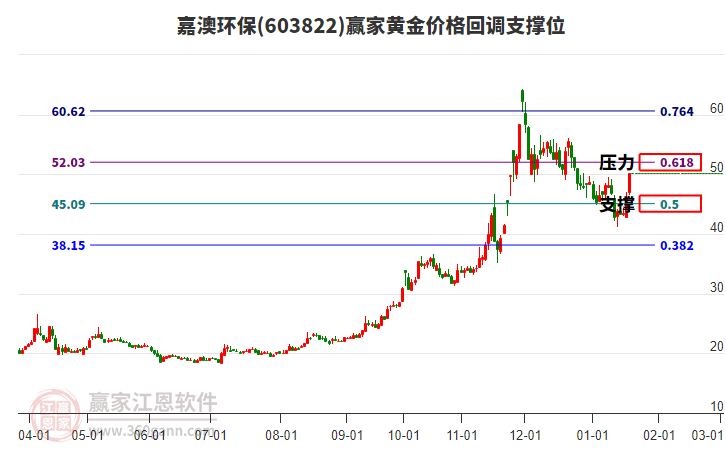 603822嘉澳環(huán)保黃金價格回調(diào)支撐位工具 603822嘉澳環(huán)保黃金價格回調(diào)支撐位工具