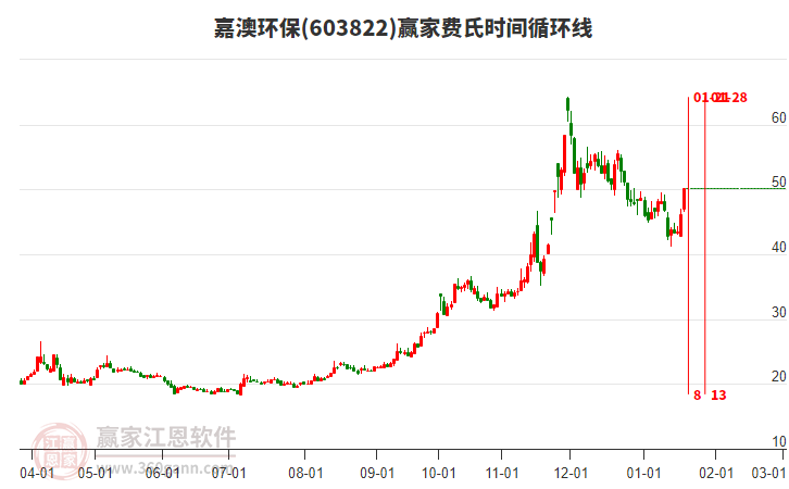 603822嘉澳環(huán)保費氏時間循環(huán)線工具 603822嘉澳環(huán)保費氏時間循環(huán)線工具