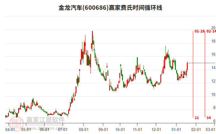 600686金龍汽車費(fèi)氏時(shí)間循環(huán)線工具 600686金龍汽車費(fèi)氏時(shí)間循環(huán)線工具