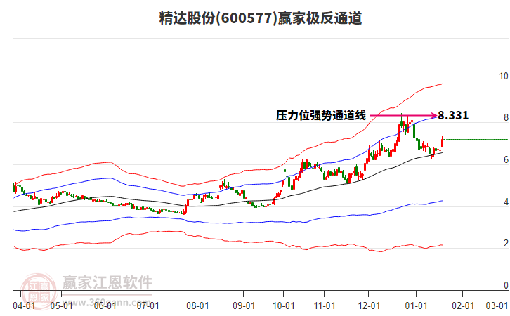 600577精達(dá)股份贏家極反通道工具