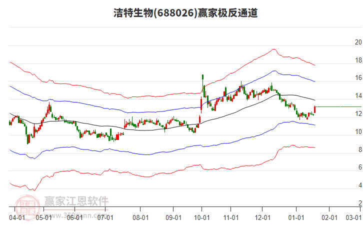 688026潔特生物贏家極反通道工具