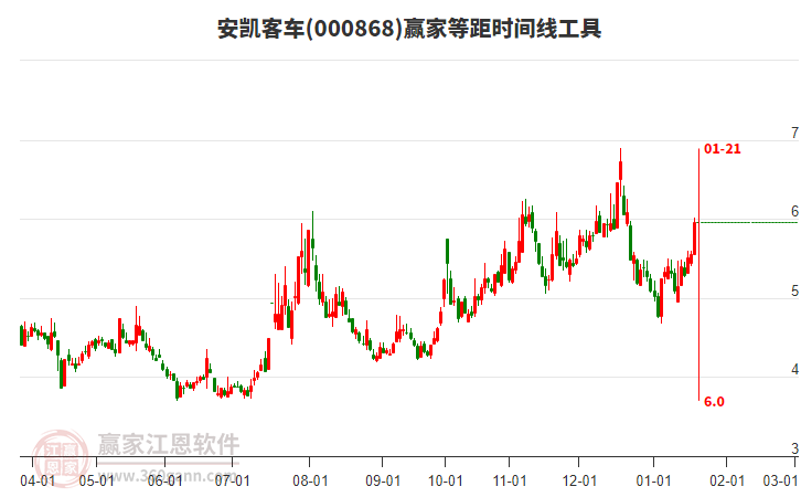 000868安凱客車等距時間周期線工具