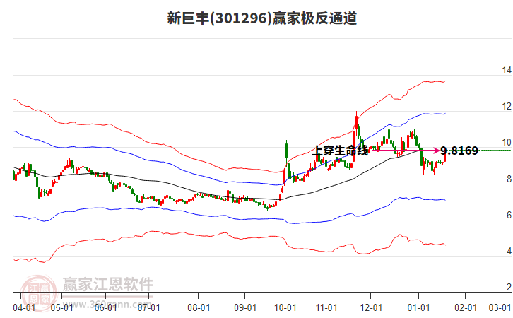 301296新巨豐贏家極反通道工具 301296新巨豐贏家極反通道工具