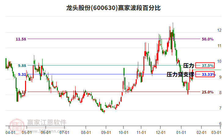 600630龍頭股份波段百分比工具
