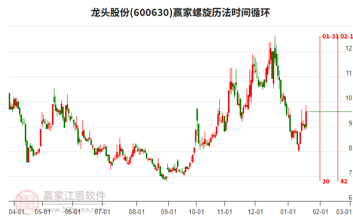 600630龍頭股份螺旋歷法時(shí)間循環(huán)工具