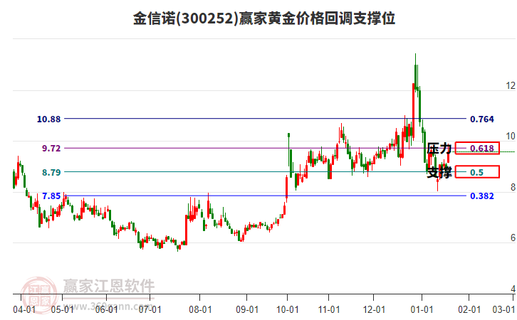300252金信諾黃金價格回調(diào)支撐位工具