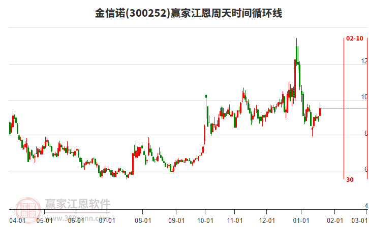 300252金信諾江恩周天時間循環(huán)線工具
