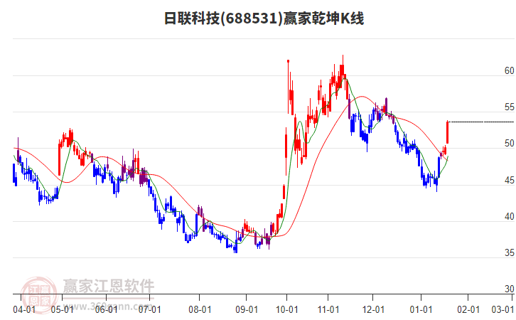 688531日聯(lián)科技贏家乾坤K線工具