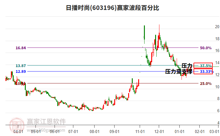 603196日播時尚波段百分比工具 603196日播時尚波段百分比工具