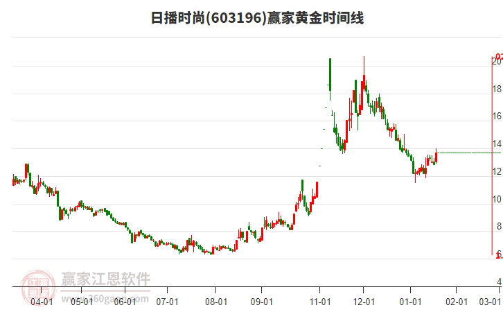 603196日播時尚黃金時間周期線工具 603196日播時尚黃金時間周期線工具