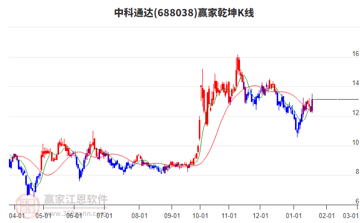 688038中科通達(dá)贏家乾坤K線工具