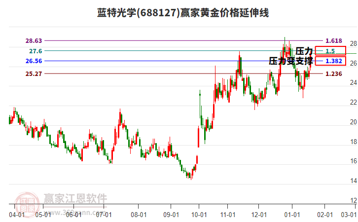 688127藍(lán)特光學(xué)黃金價(jià)格延伸線工具