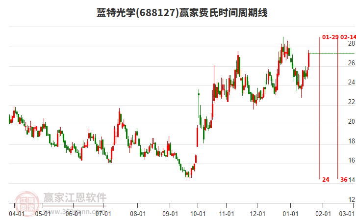 688127藍(lán)特光學(xué)費(fèi)氏時(shí)間周期線工具