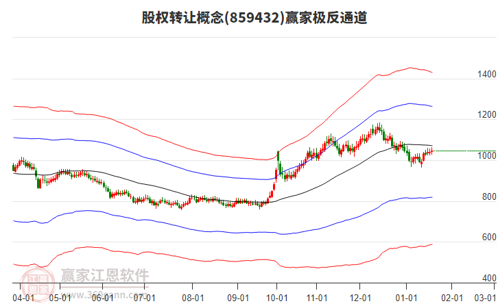 859432股權(quán)轉(zhuǎn)讓贏家極反通道工具