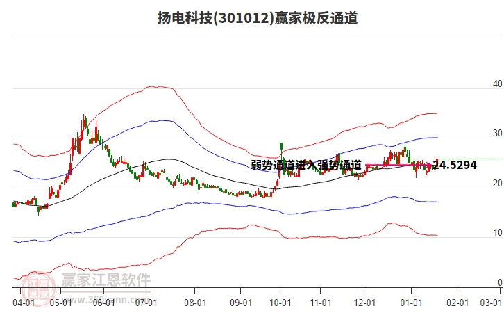 301012揚(yáng)電科技贏家極反通道工具
