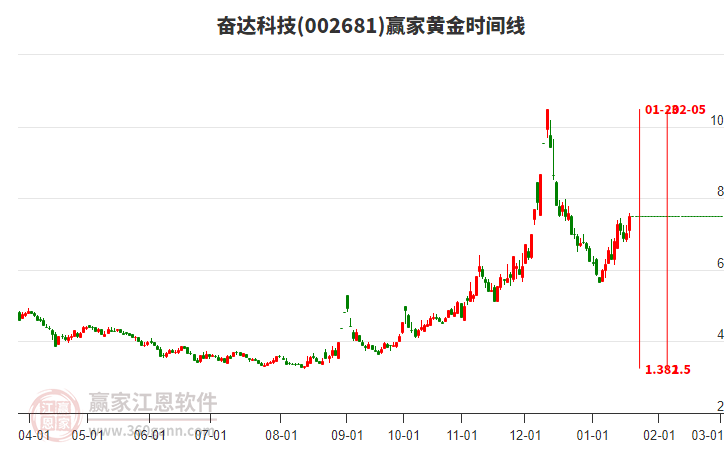 002681奮達(dá)科技黃金時(shí)間周期線工具